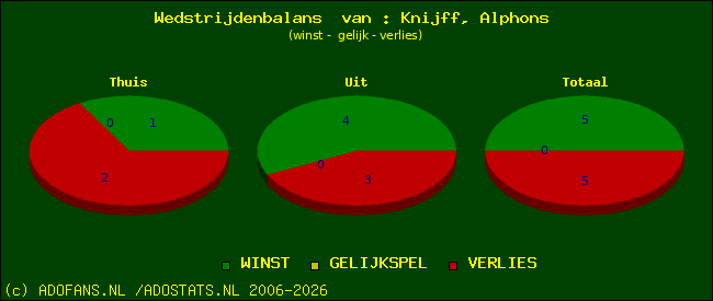 Wedstrijd balans