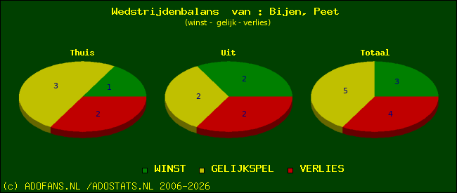 Wedstrijd balans
