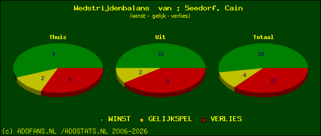 Wedstrijd balans