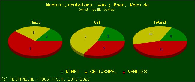 Wedstrijd balans