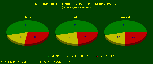 Wedstrijd balans