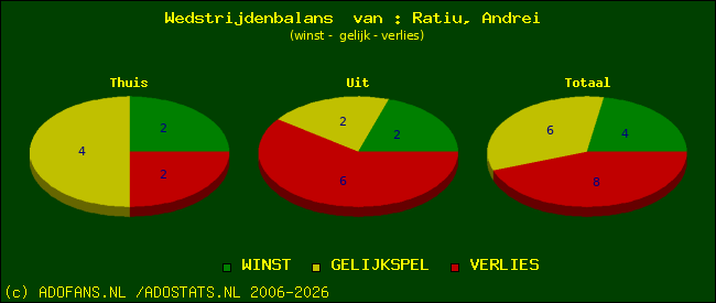 Wedstrijd balans