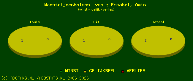 Wedstrijd balans