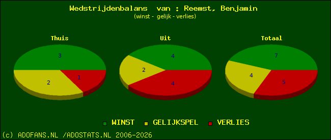 Wedstrijd balans