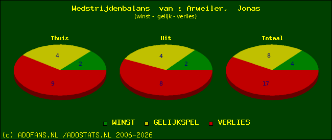 Wedstrijd balans