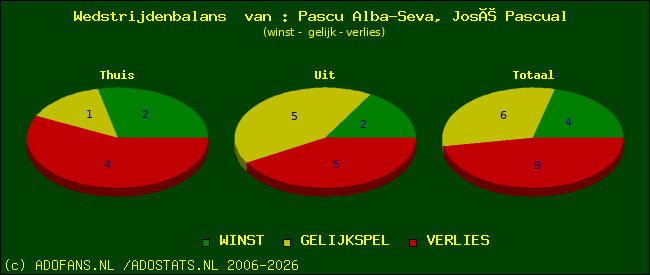 Wedstrijd balans
