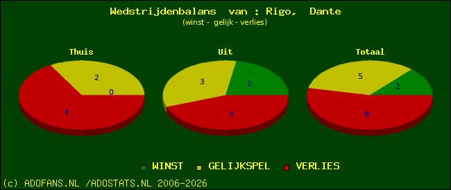 Wedstrijd balans