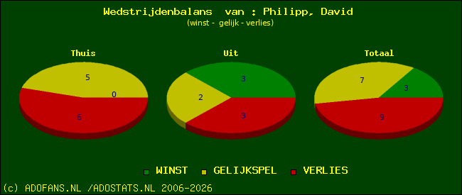 Wedstrijd balans