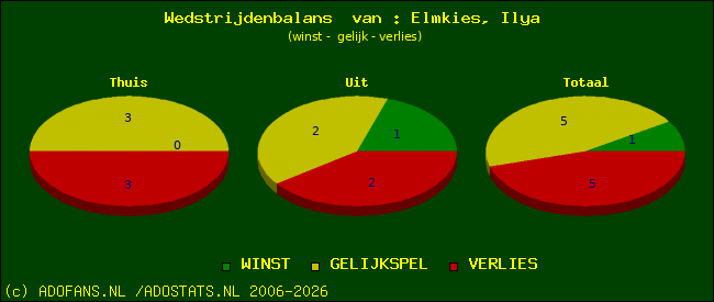 Wedstrijd balans