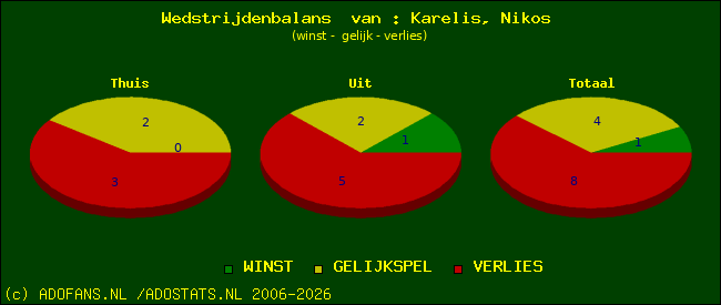 Wedstrijd balans