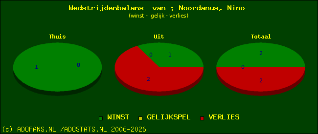 Wedstrijd balans