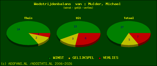 Wedstrijd balans