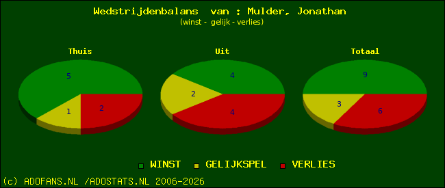 Wedstrijd balans
