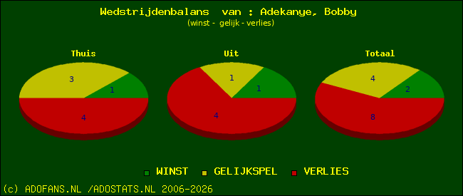 Wedstrijd balans