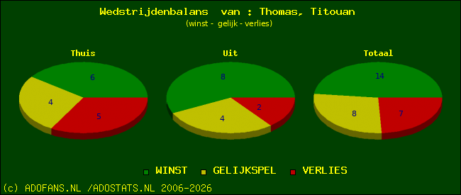 Wedstrijd balans