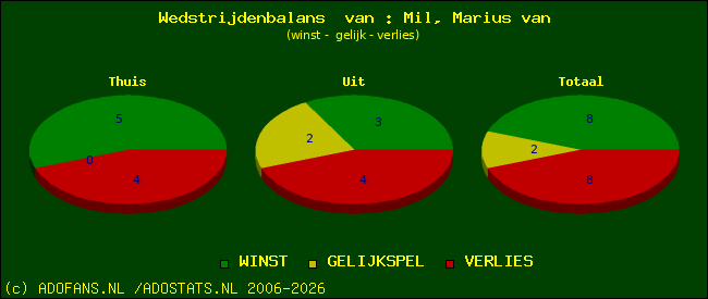 Wedstrijd balans