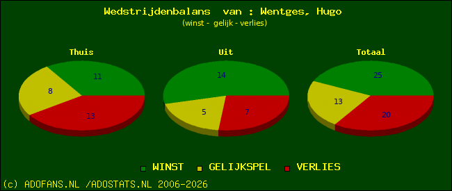 Wedstrijd balans