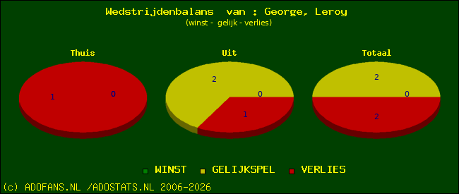 Wedstrijd balans
