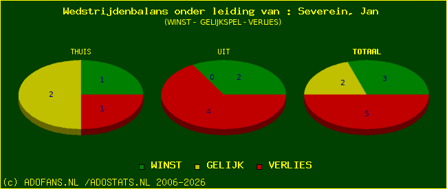 winst gelijk of verlies