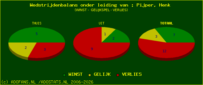winst gelijk of verlies