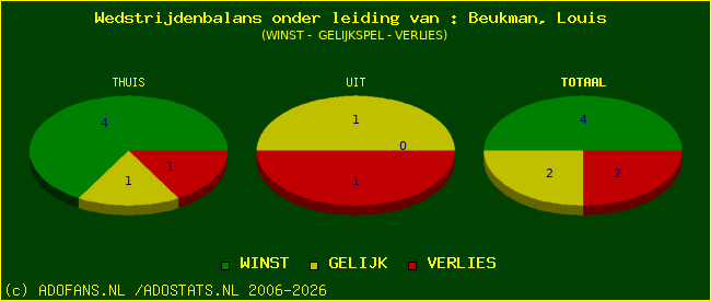 winst gelijk of verlies