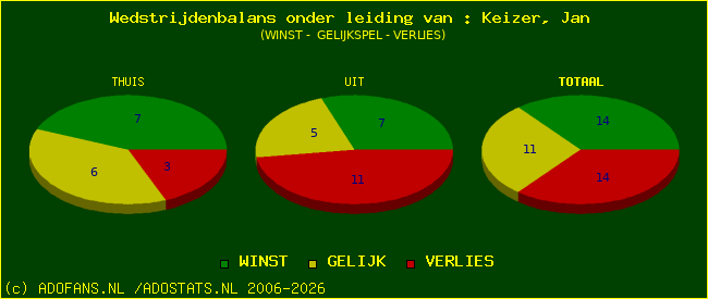 winst gelijk of verlies