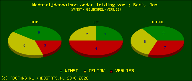 winst gelijk of verlies
