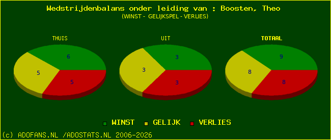 winst gelijk of verlies