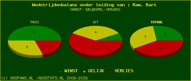 winst gelijk of verlies