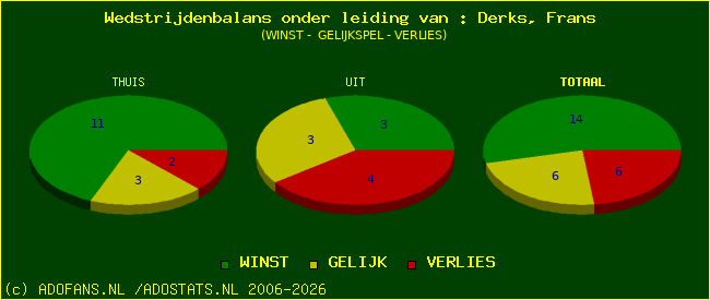 winst gelijk of verlies