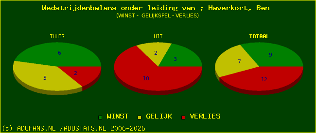 winst gelijk of verlies