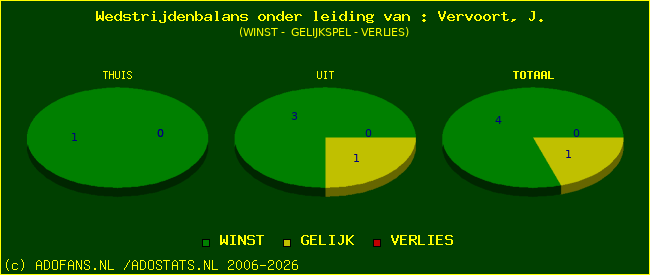 winst gelijk of verlies