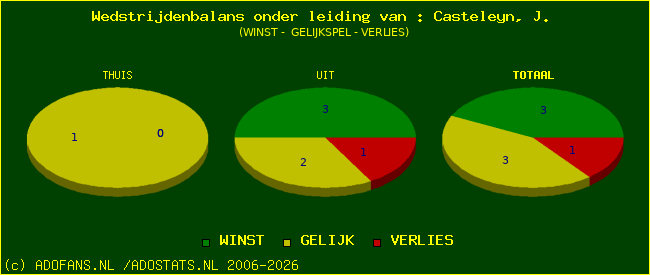 winst gelijk of verlies
