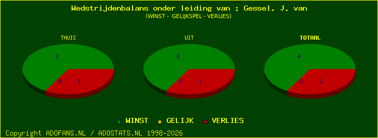 winst gelijk of verlies