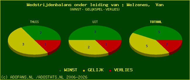 winst gelijk of verlies