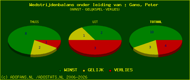 winst gelijk of verlies