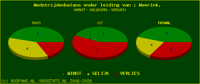 winst gelijk of verlies