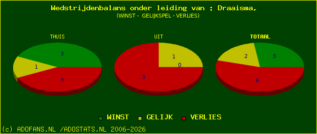 winst gelijk of verlies