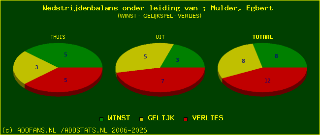 winst gelijk of verlies