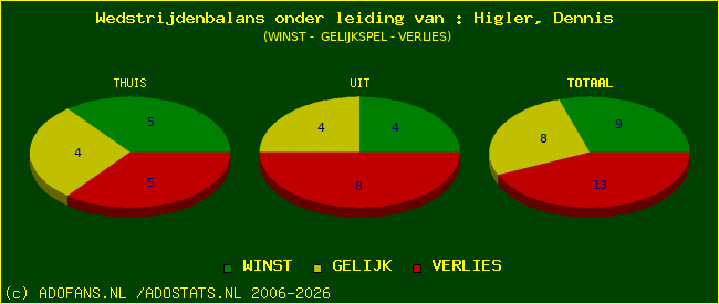 winst gelijk of verlies