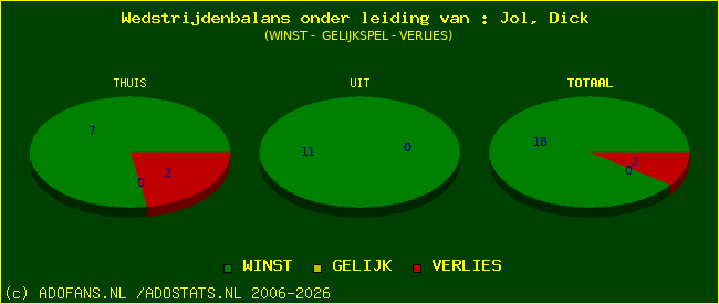 winst gelijk of verlies