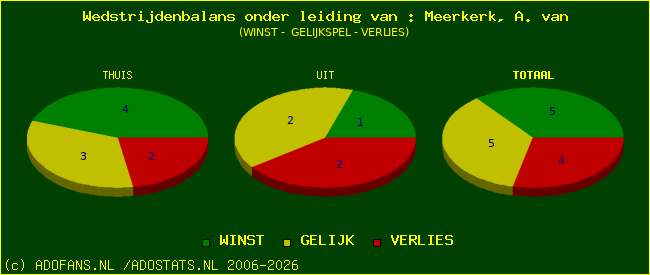 winst gelijk of verlies