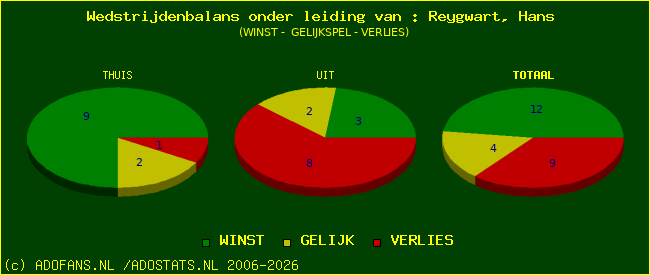 winst gelijk of verlies