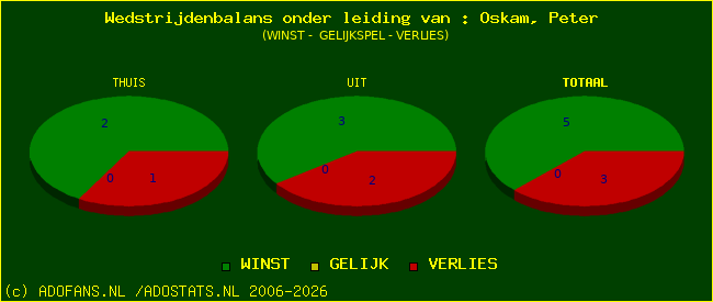 winst gelijk of verlies