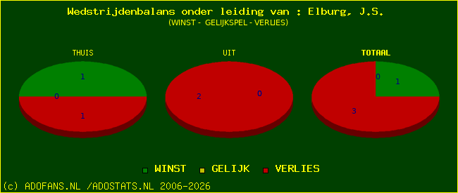 winst gelijk of verlies