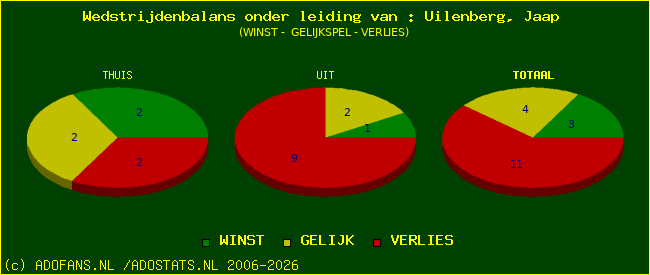 winst gelijk of verlies