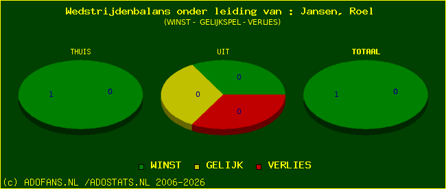 winst gelijk of verlies