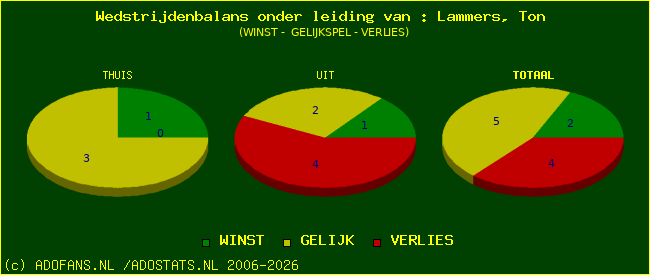 winst gelijk of verlies