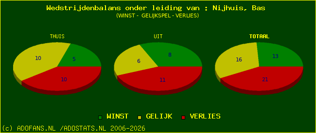 winst gelijk of verlies