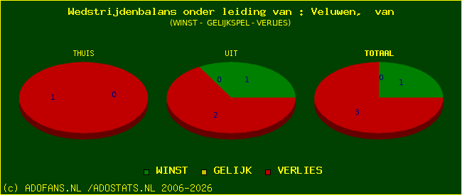 winst gelijk of verlies